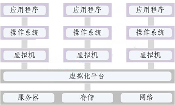 虚拟化建设解决方案